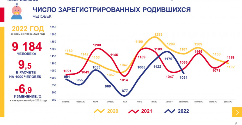 Демографические показатели Хабаровского края за январь-сентябрь 2022